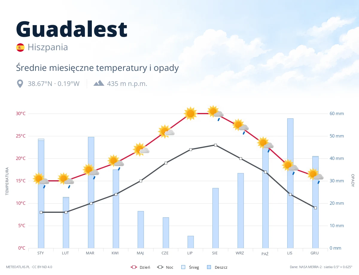 Guadalest - średnie miesięczne temperatury i opady