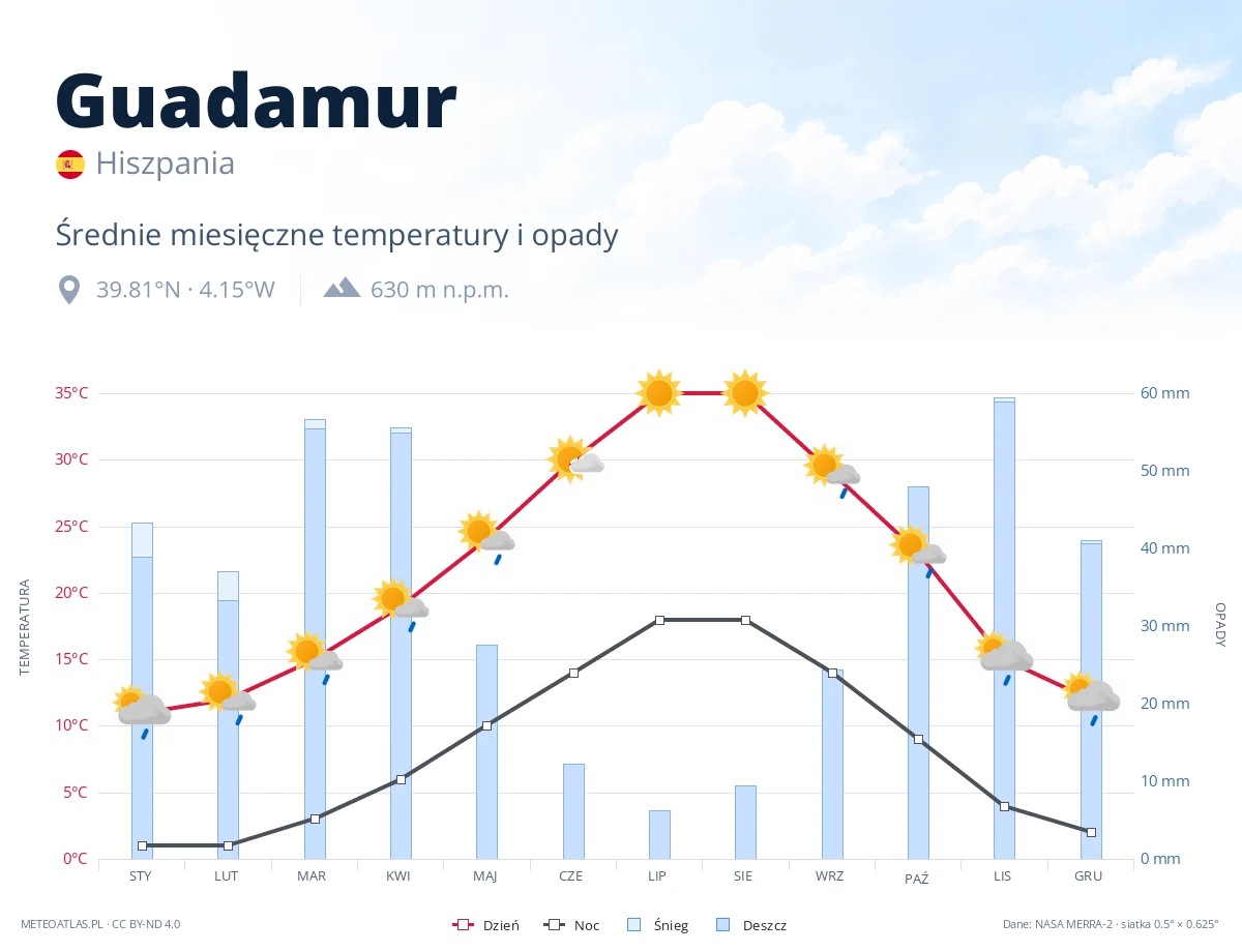 Guadamur - średnie miesięczne temperatury i opady
