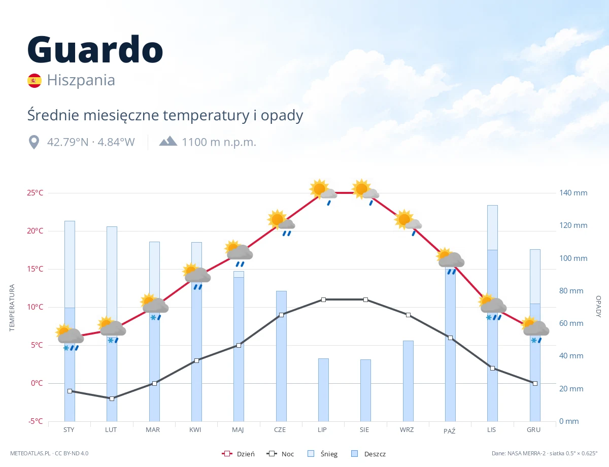Guardo - średnie miesięczne temperatury i opady