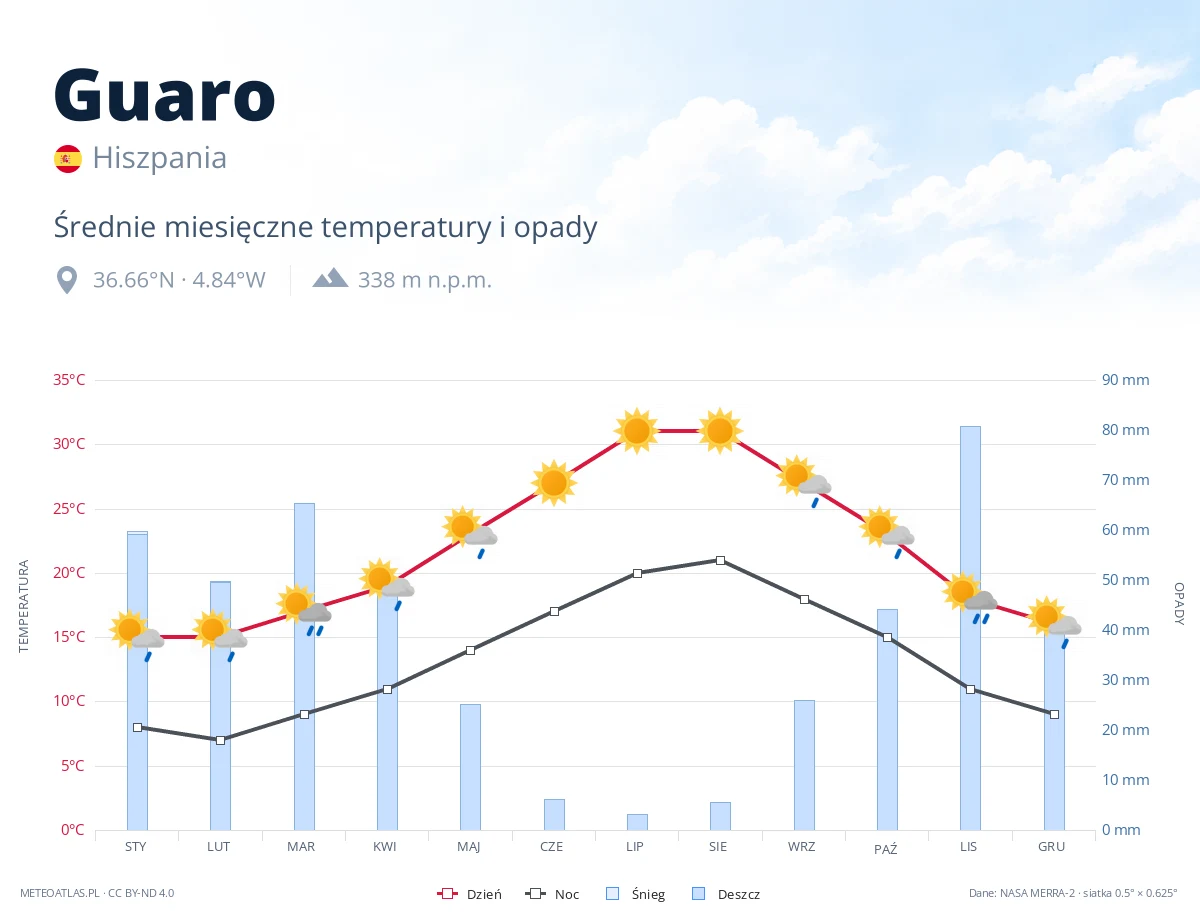 Guaro - średnie miesięczne temperatury i opady