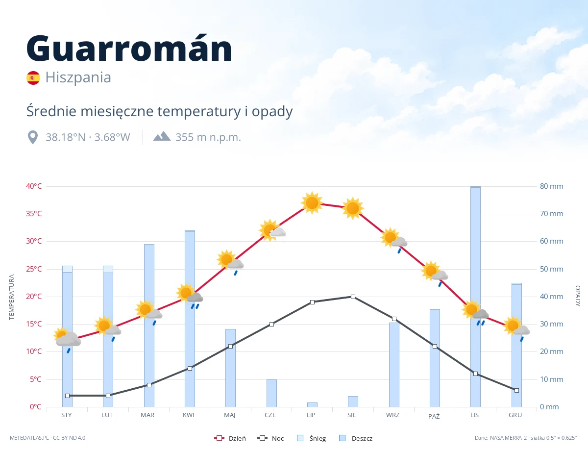 Guarromán - średnie miesięczne temperatury i opady