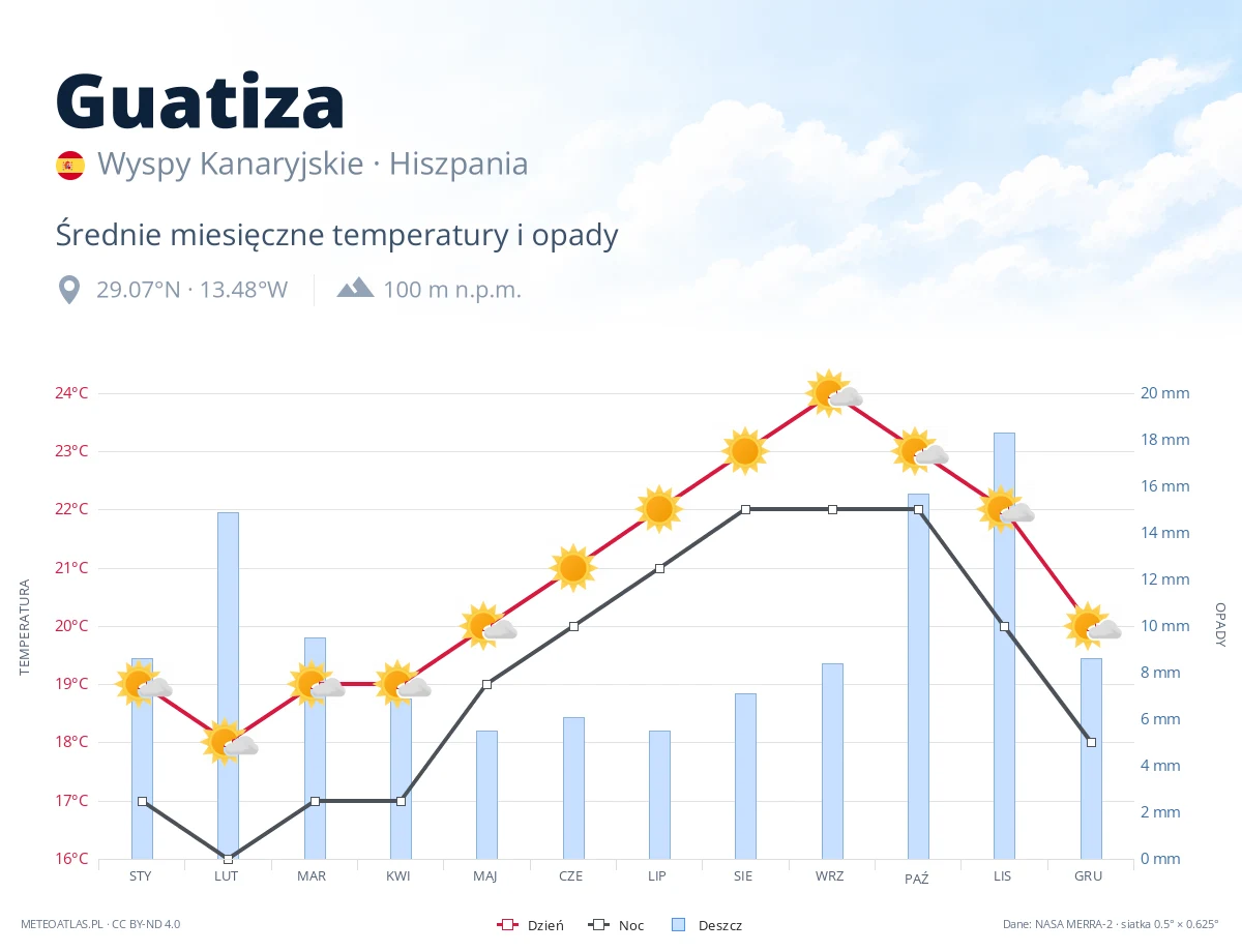 Guatiza - średnie miesięczne temperatury i opady