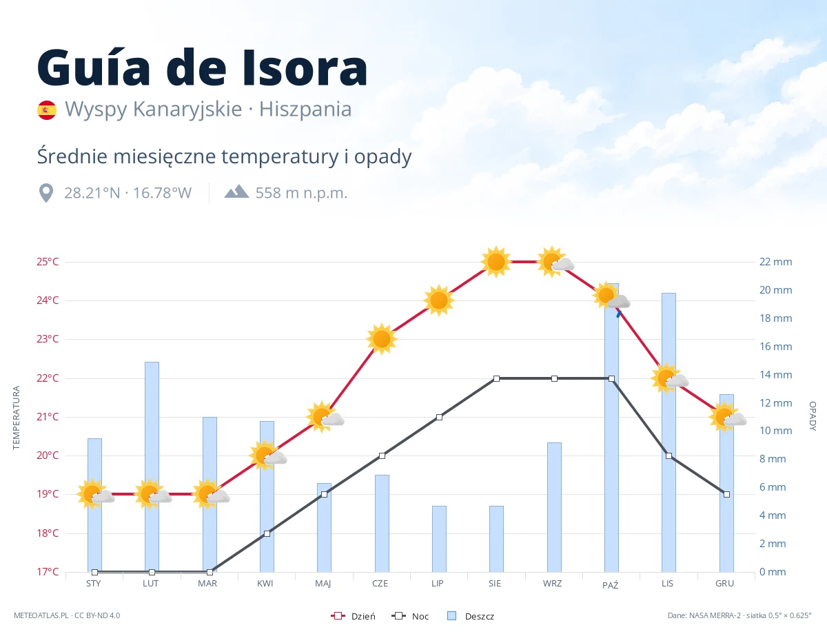 Guía de Isora - średnie miesięczne temperatury i opady