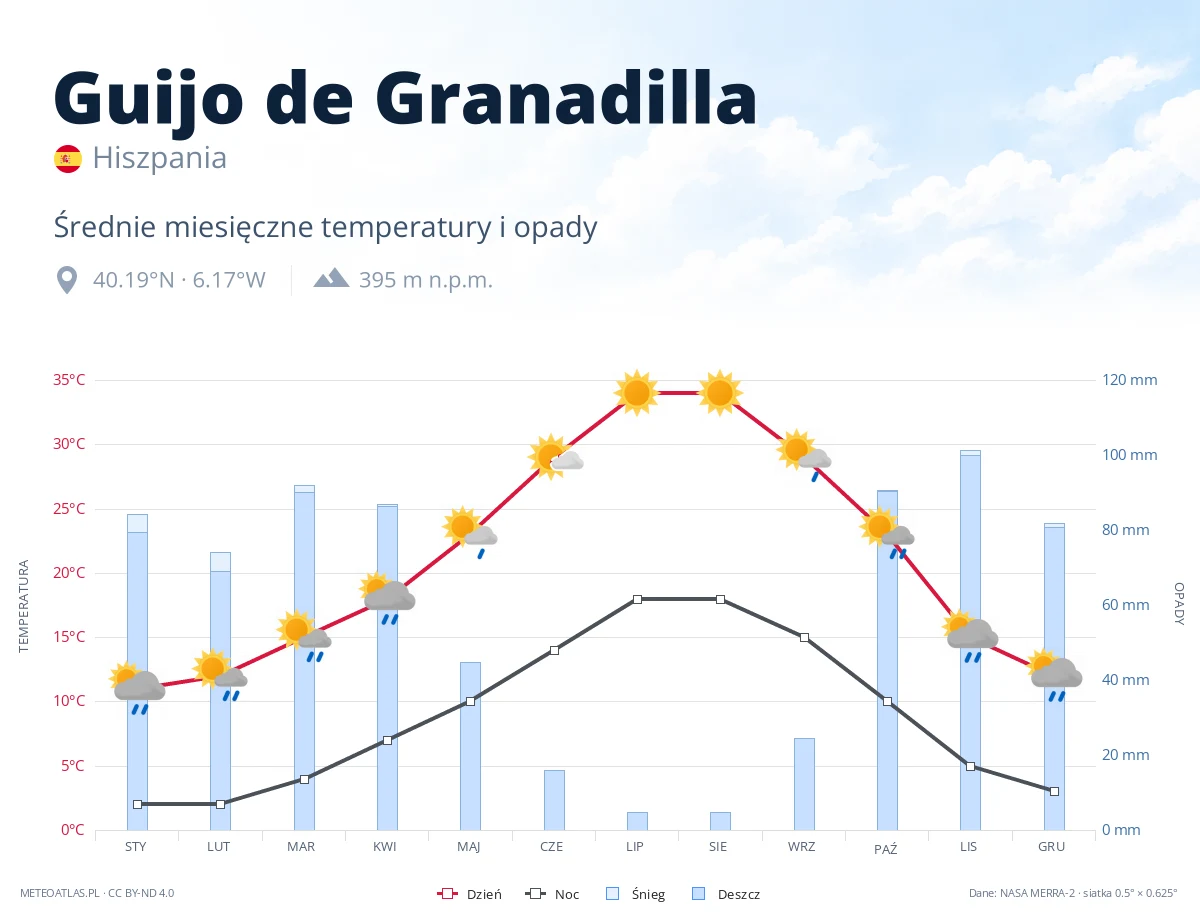 Guijo de Granadilla - średnie miesięczne temperatury i opady