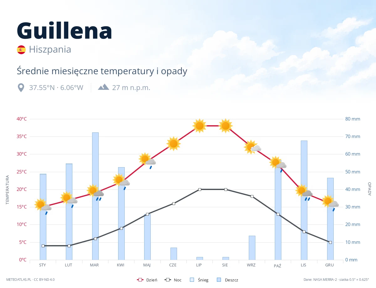 Guillena - średnie miesięczne temperatury i opady