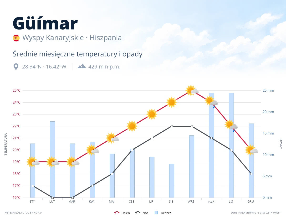 Güímar - średnie miesięczne temperatury i opady