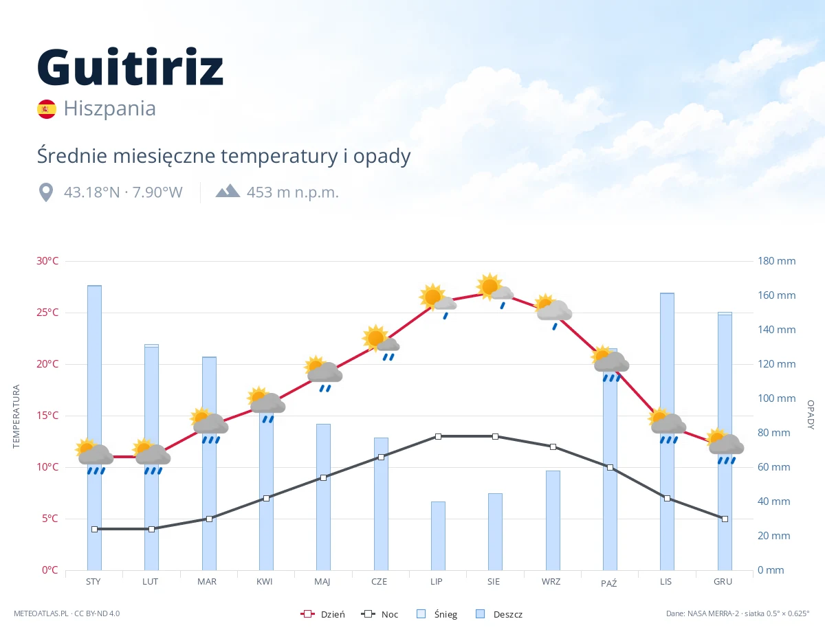 Guitiriz - średnie miesięczne temperatury i opady