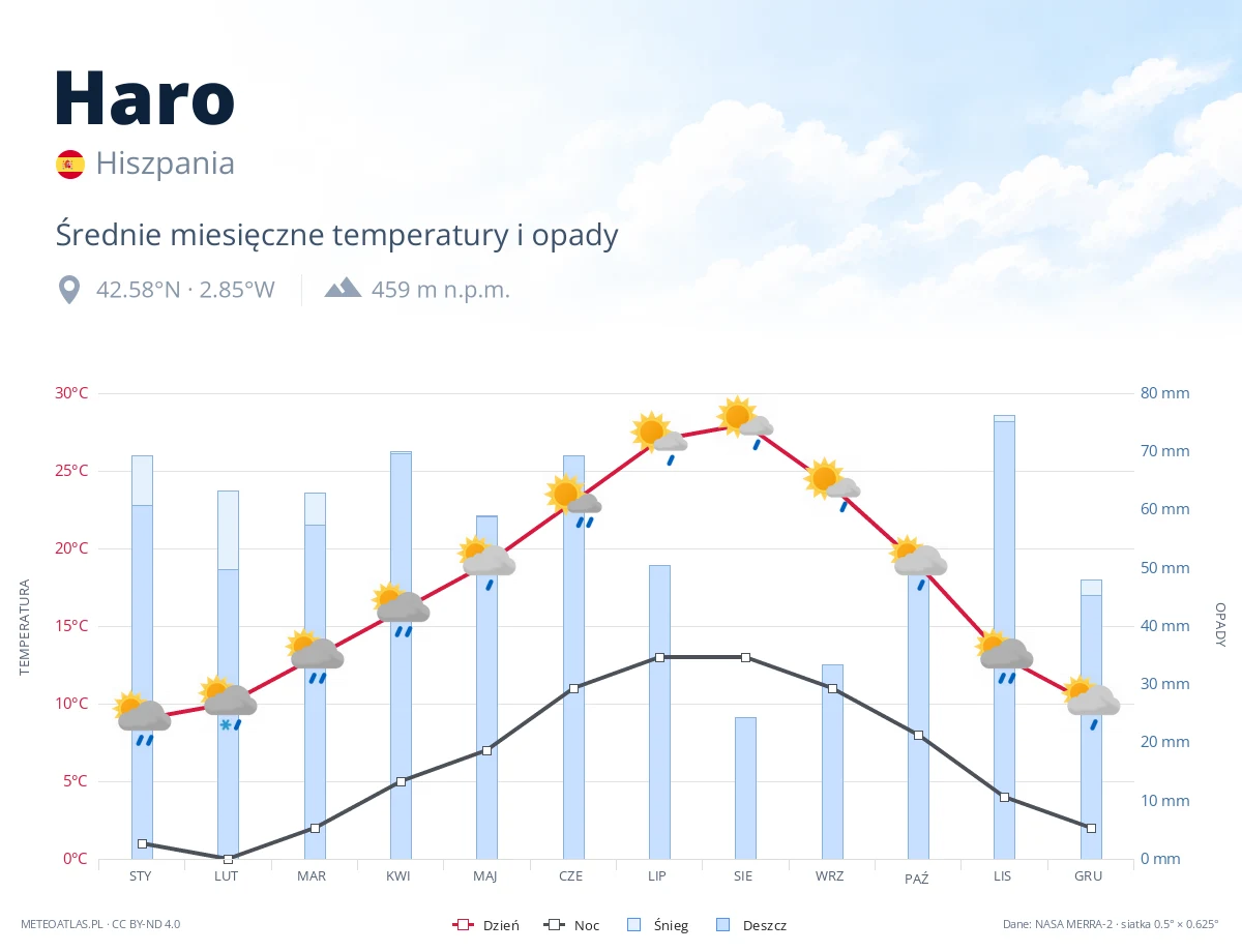 Haro - średnie miesięczne temperatury i opady