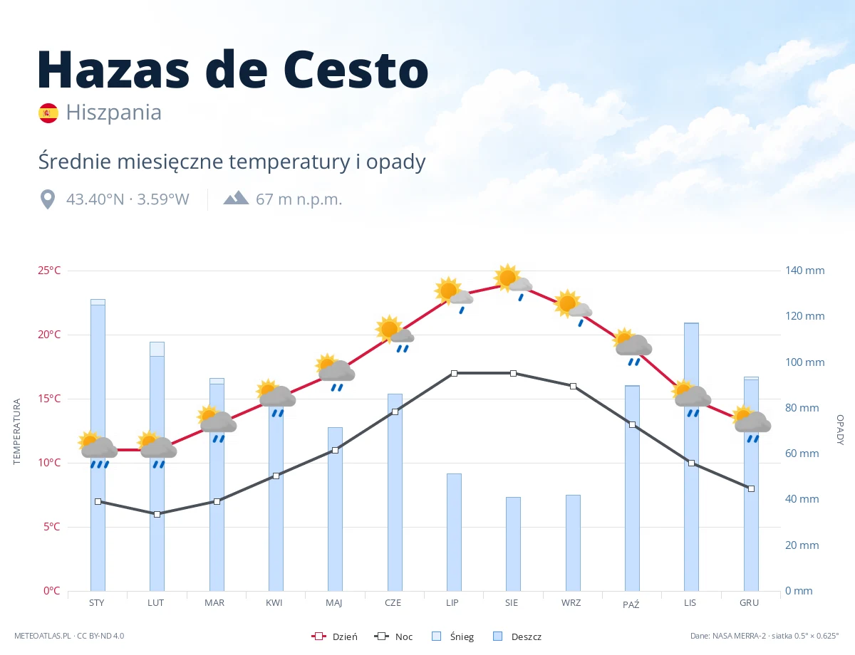 Hazas de Cesto - średnie miesięczne temperatury i opady
