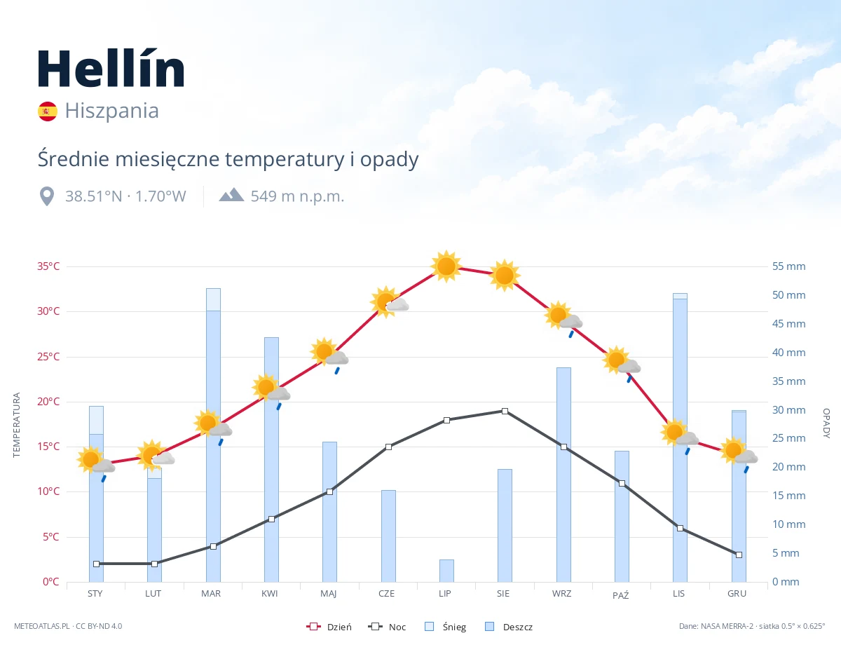 Hellín - średnie miesięczne temperatury i opady