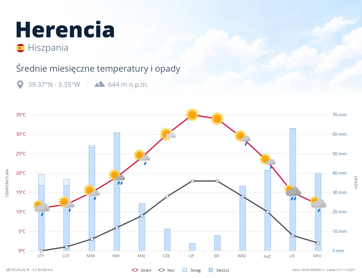 Herencia - średnie miesięczne temperatury i opady