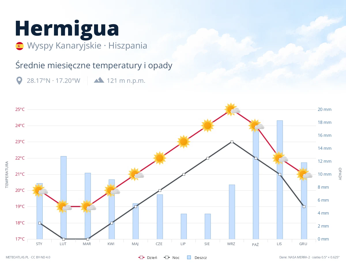 Hermigua - średnie miesięczne temperatury i opady