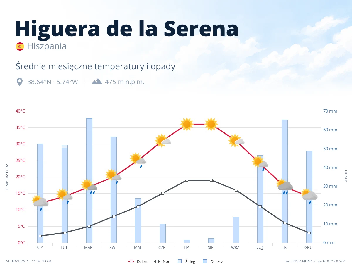 Higuera de la Serena - średnie miesięczne temperatury i opady