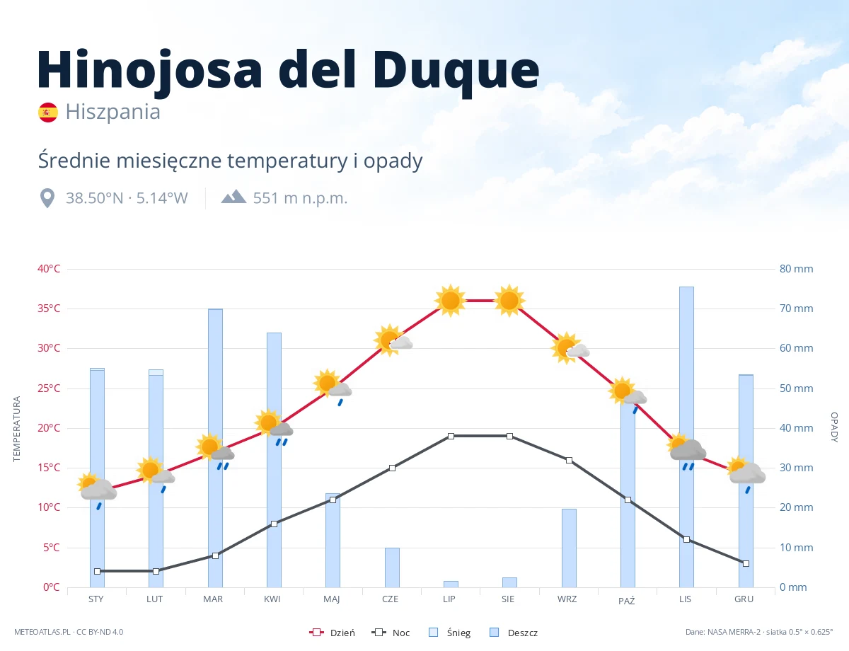 Hinojosa del Duque - średnie miesięczne temperatury i opady