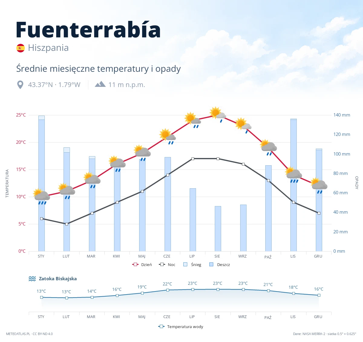 Fuenterrabía - średnie miesięczne temperatury i opady