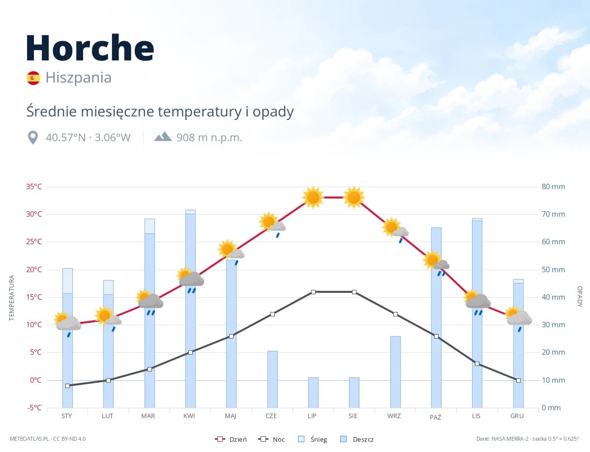 Horche - średnie miesięczne temperatury i opady
