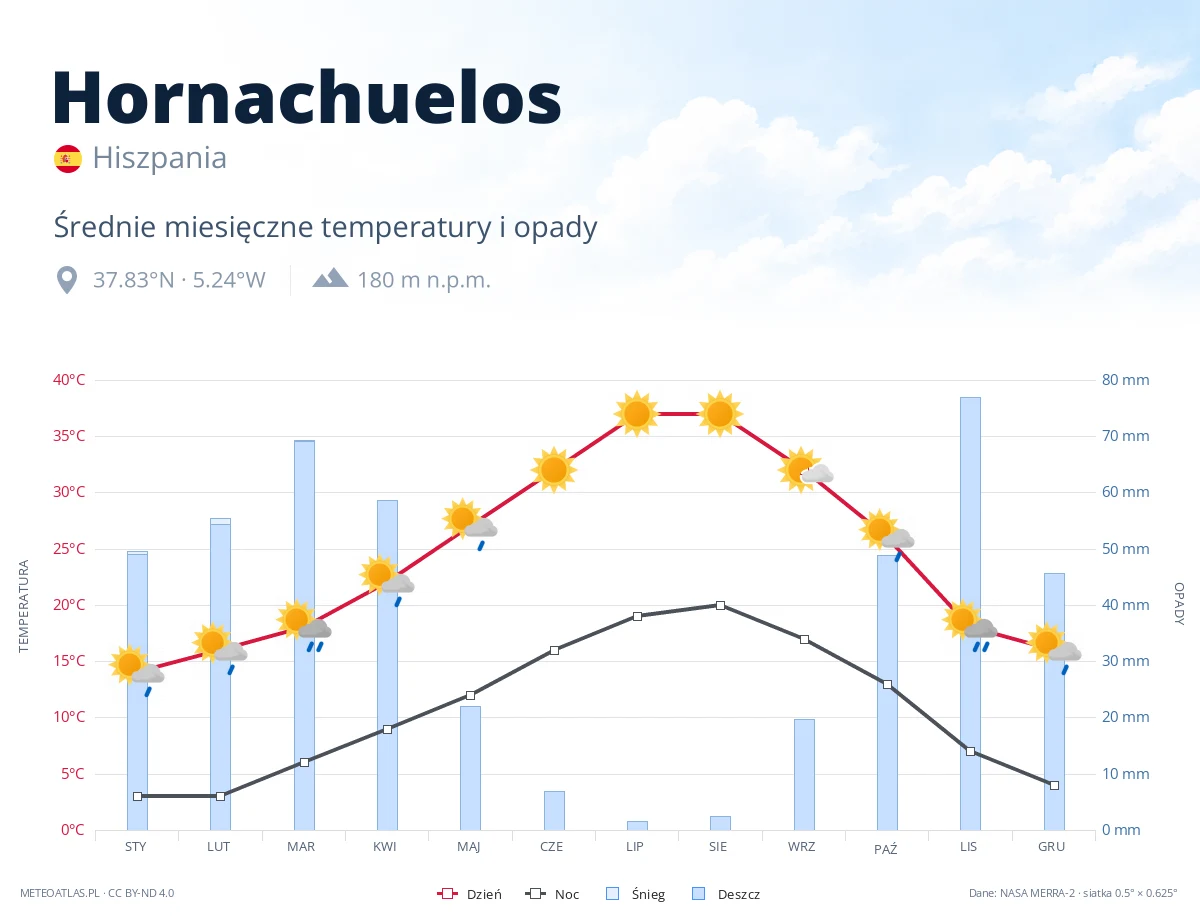 Hornachuelos - średnie miesięczne temperatury i opady