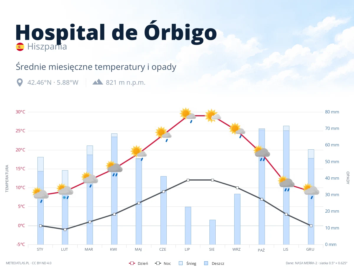 Hospital de Órbigo - średnie miesięczne temperatury i opady