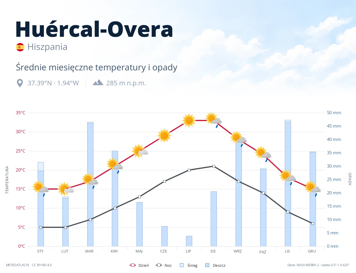 Huércal-Overa - średnie miesięczne temperatury i opady