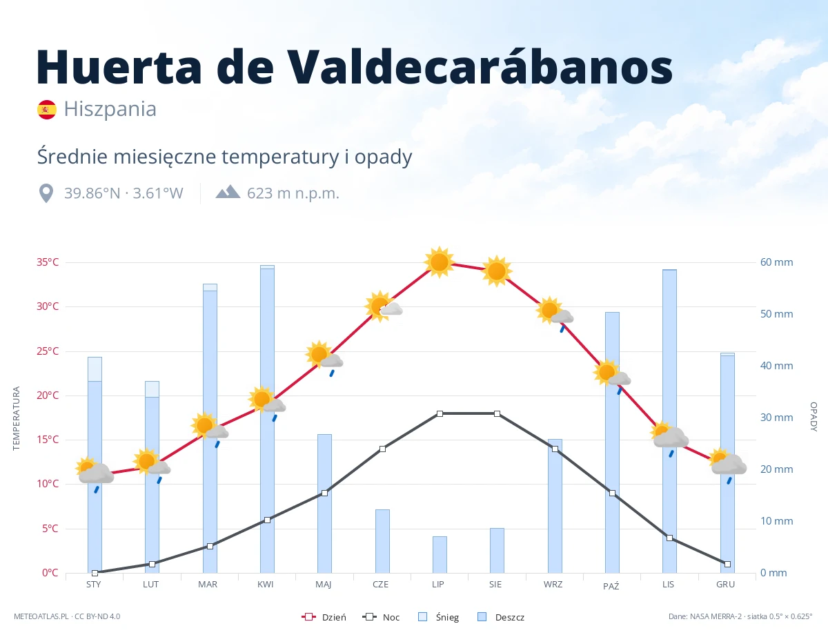 Huerta de Valdecarábanos - średnie miesięczne temperatury i opady
