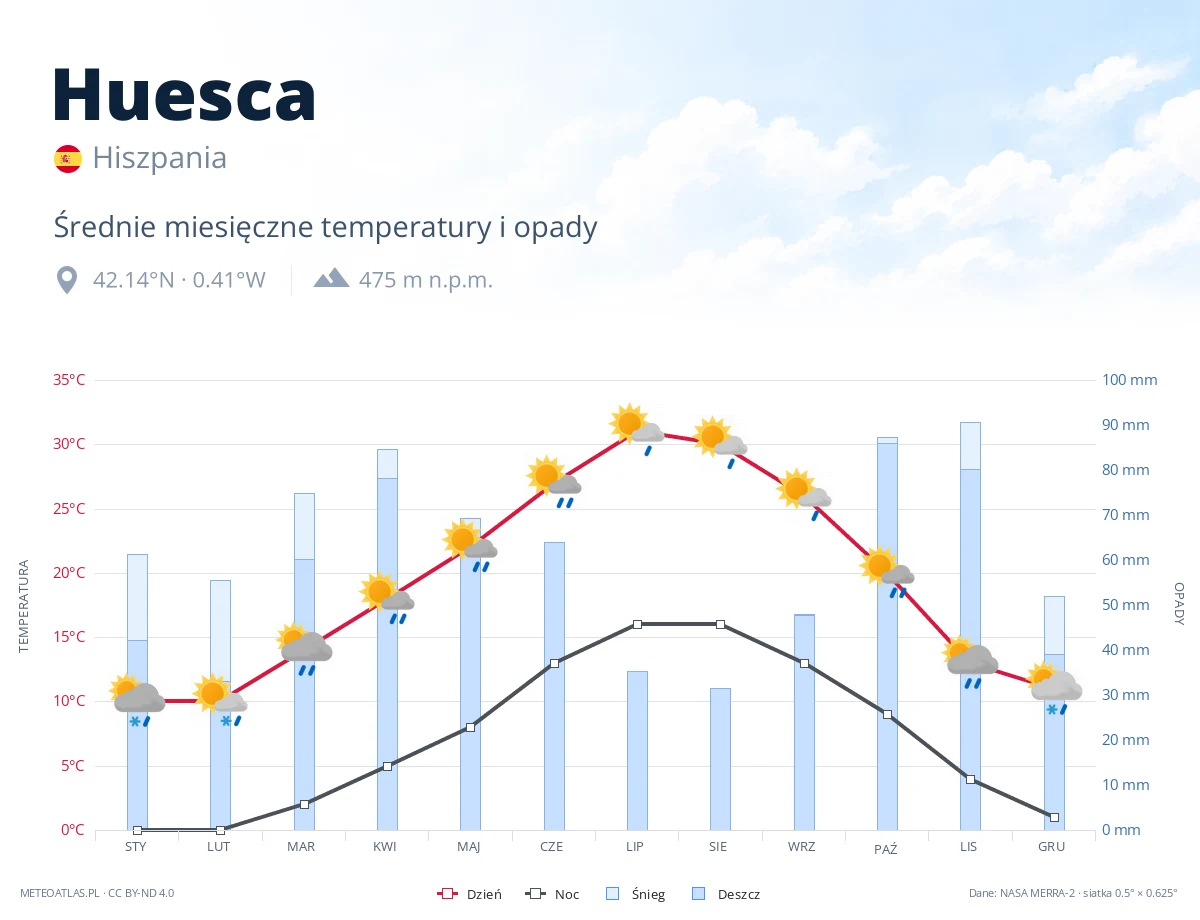 Huesca - średnie miesięczne temperatury i opady