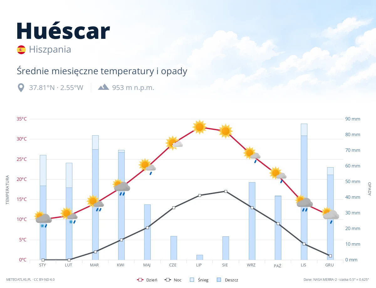 Huéscar - średnie miesięczne temperatury i opady