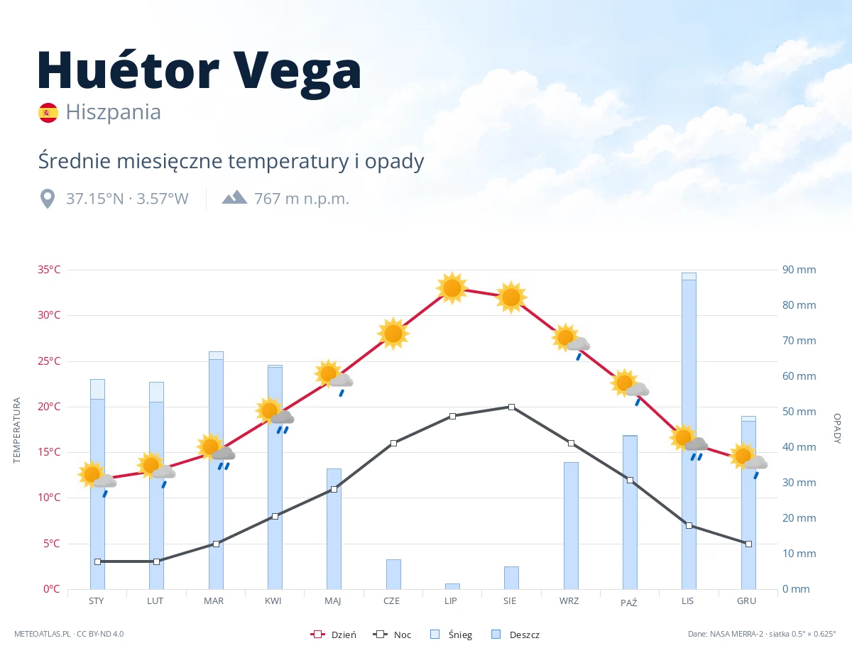 Huétor Vega - średnie miesięczne temperatury i opady