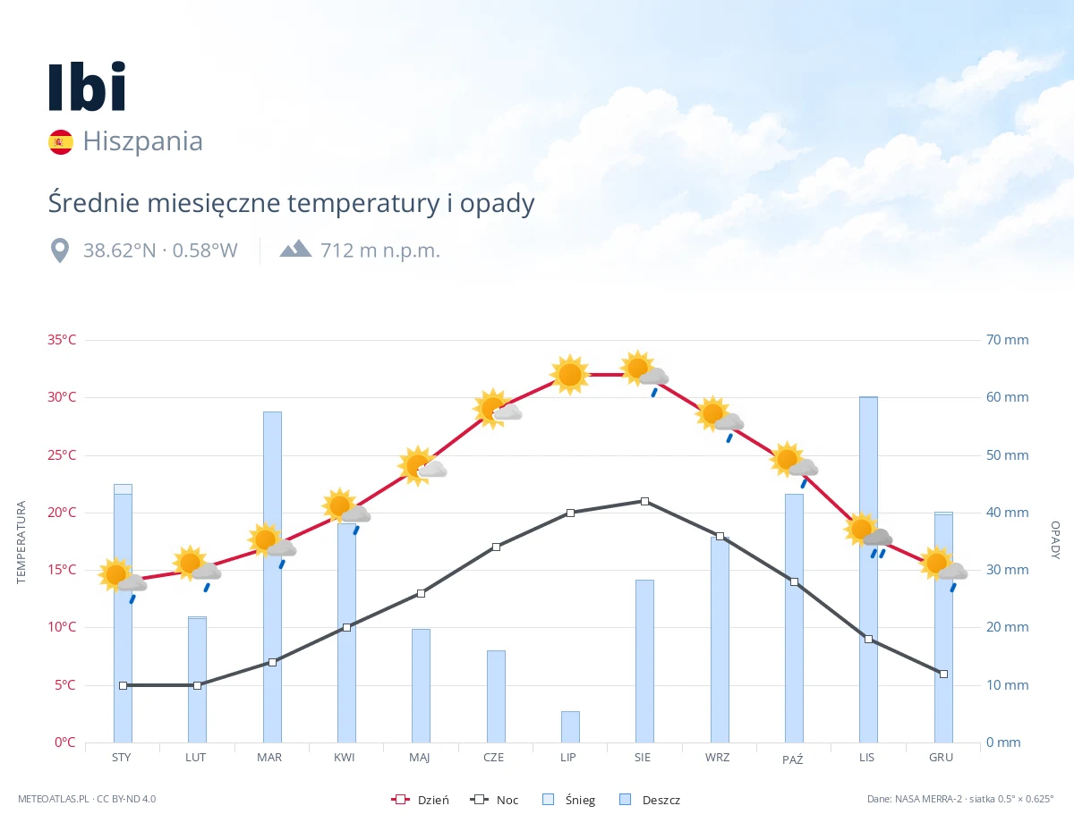 Ibi - średnie miesięczne temperatury i opady