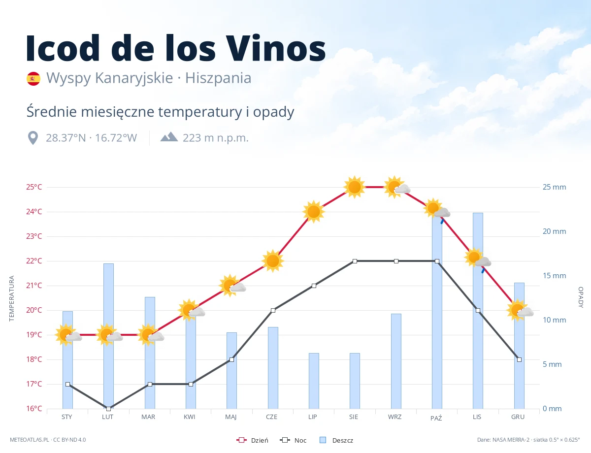 Icod de los Vinos - średnie miesięczne temperatury i opady