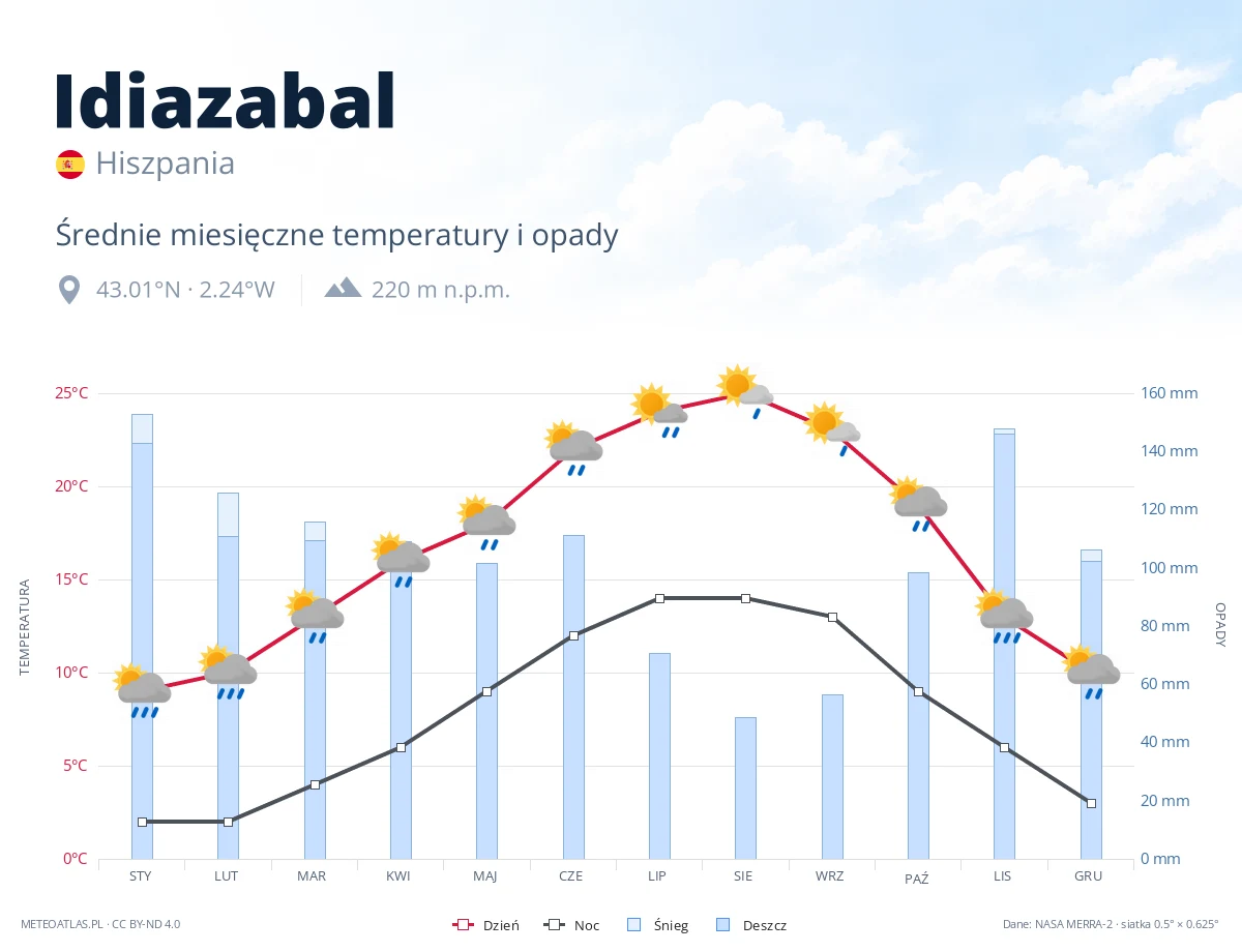 Idiazabal - średnie miesięczne temperatury i opady