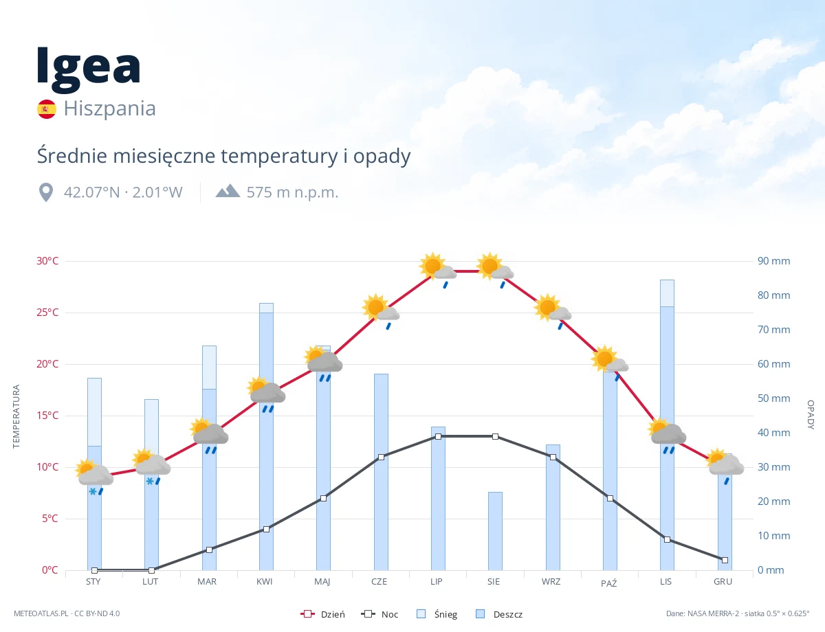 Igea - średnie miesięczne temperatury i opady