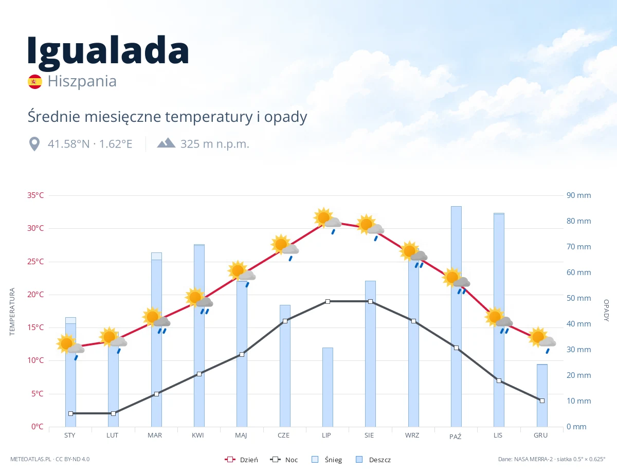 Igualada - średnie miesięczne temperatury i opady