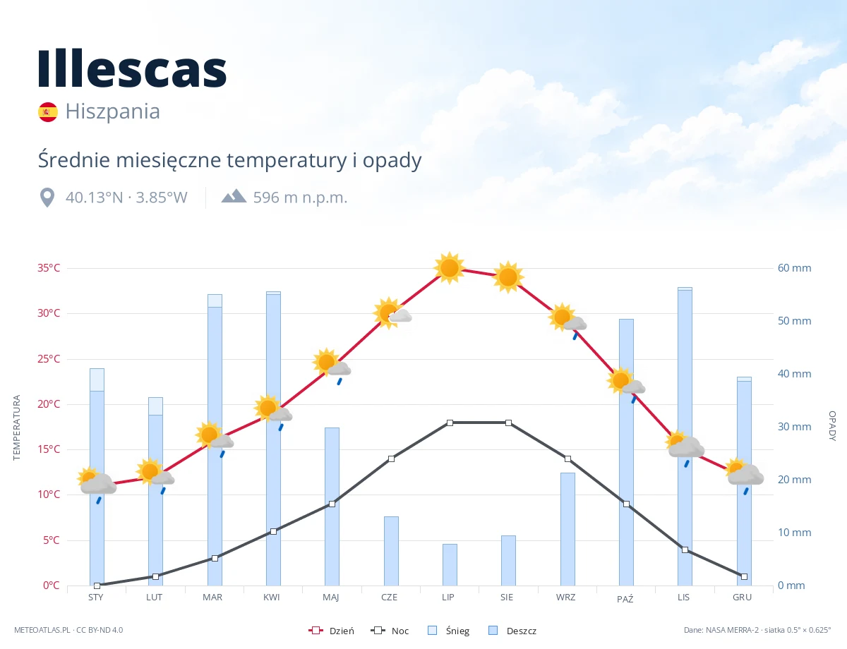 Illescas - średnie miesięczne temperatury i opady