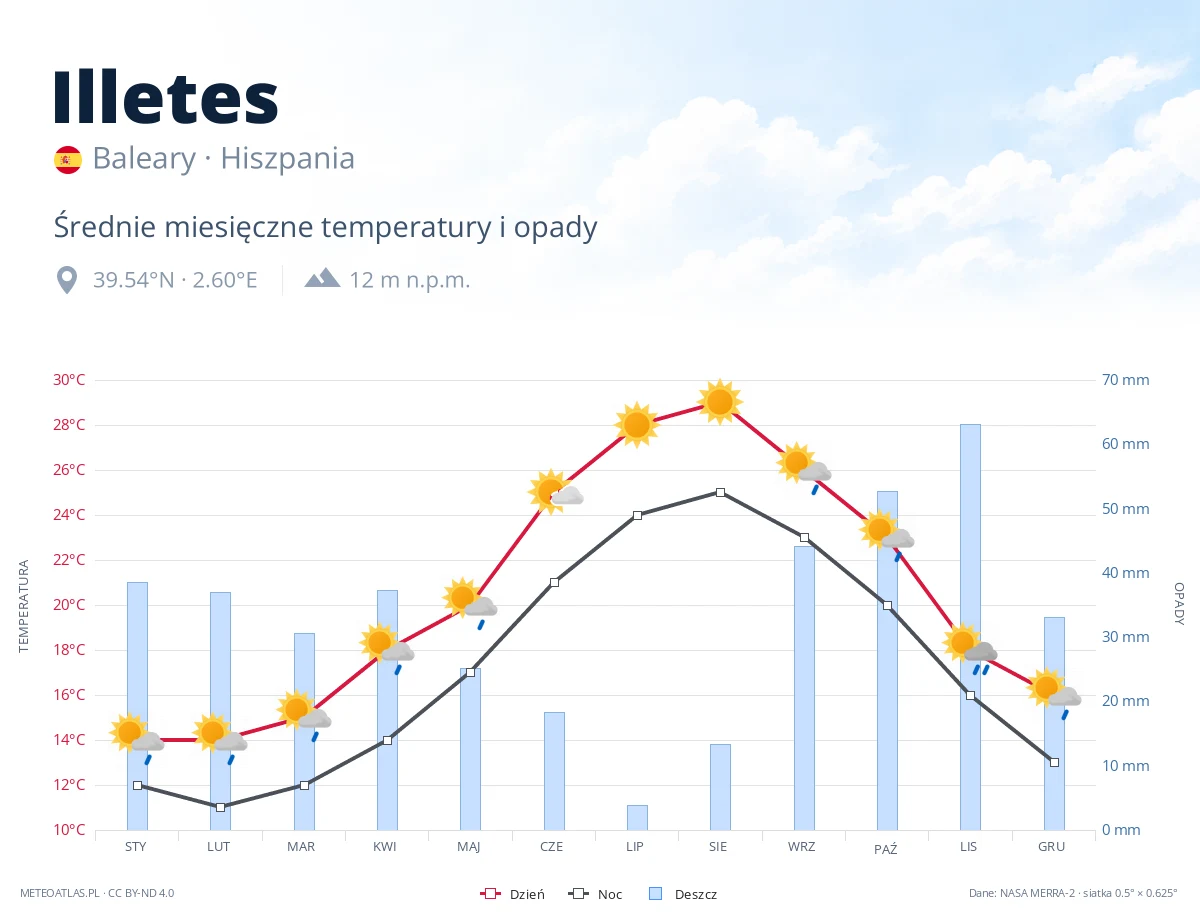 Illetes - średnie miesięczne temperatury i opady