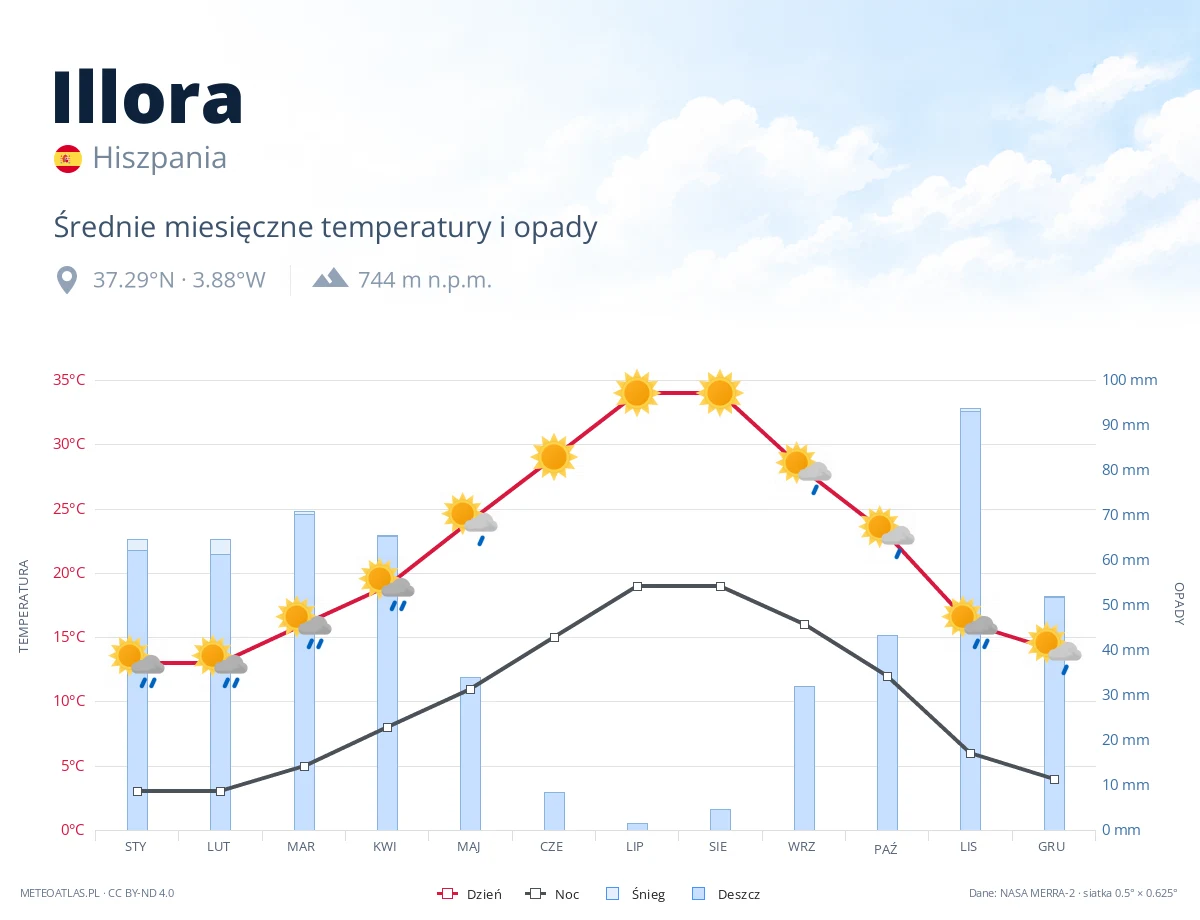 Illora - średnie miesięczne temperatury i opady