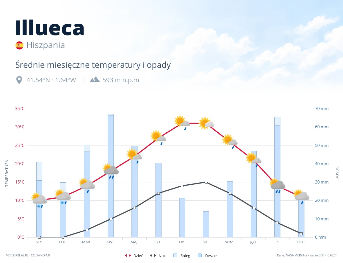 Illueca - średnie miesięczne temperatury i opady