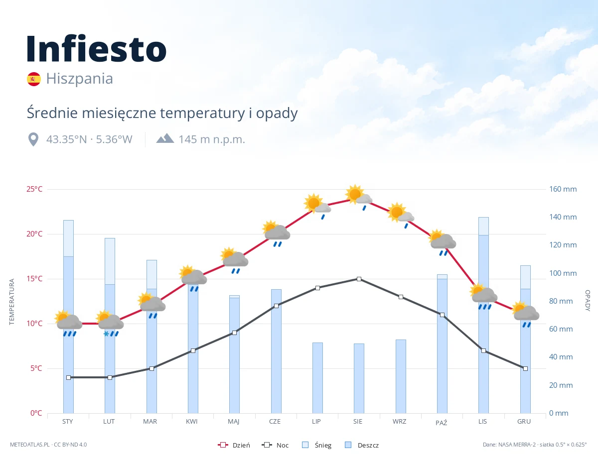 Infiesto - średnie miesięczne temperatury i opady