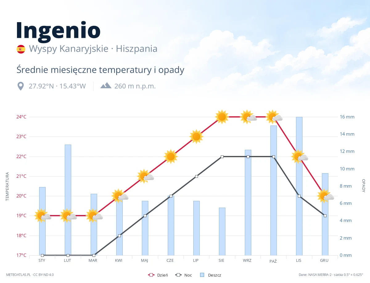 Ingenio - średnie miesięczne temperatury i opady