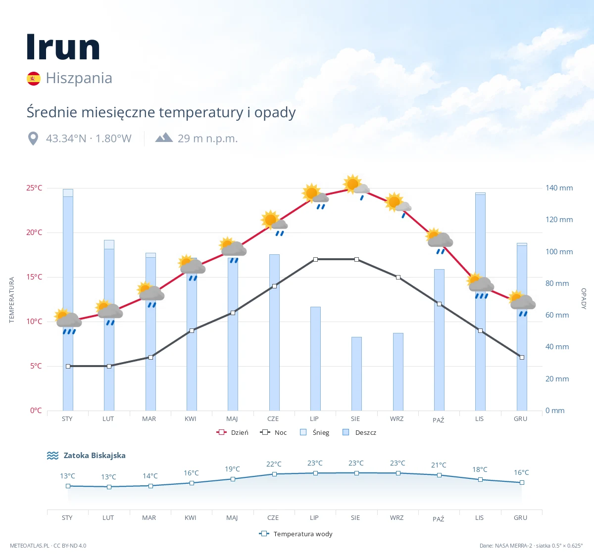 Irun - średnie miesięczne temperatury i opady