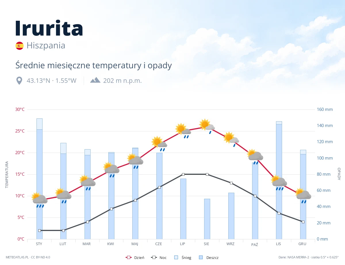 Irurita - średnie miesięczne temperatury i opady