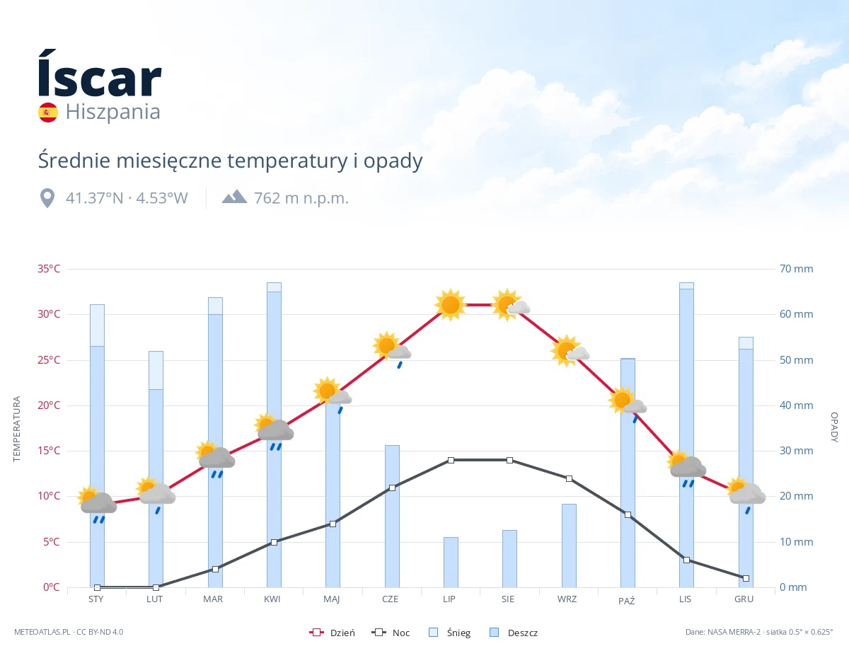 Íscar - średnie miesięczne temperatury i opady