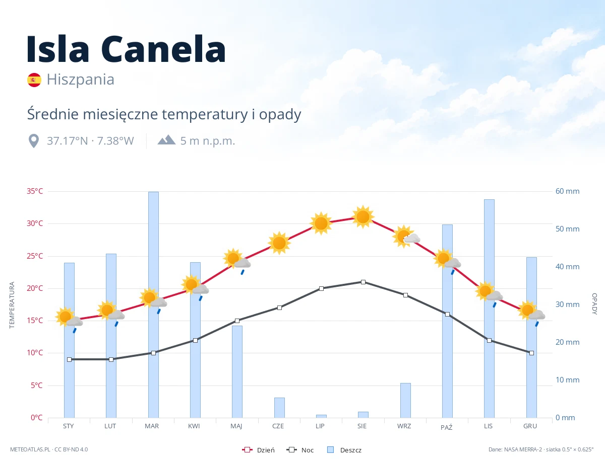 Isla Canela - średnie miesięczne temperatury i opady