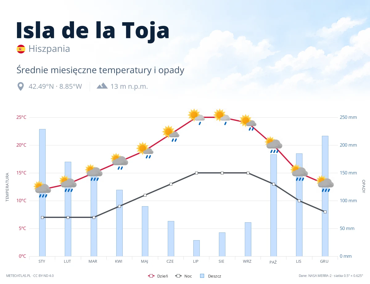 Isla de la Toja - średnie miesięczne temperatury i opady