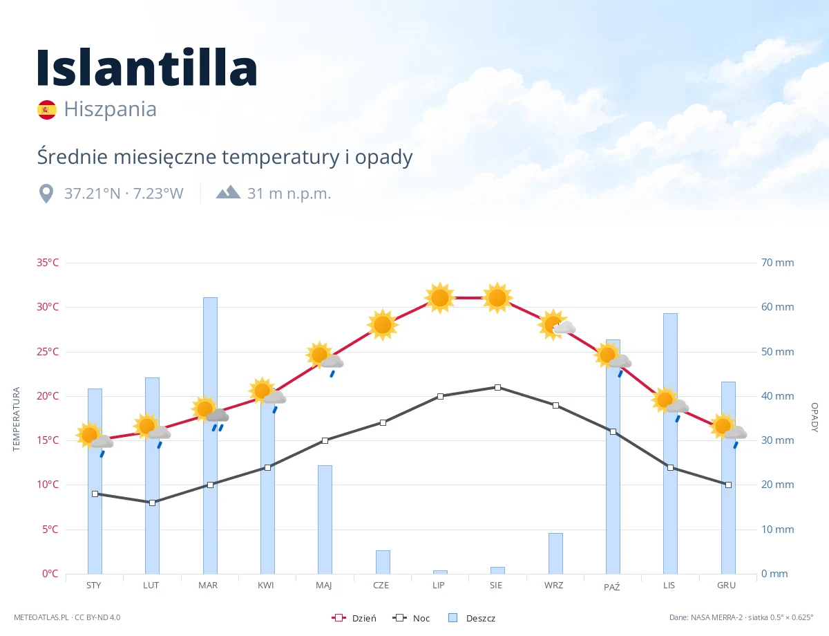 Islantilla - średnie miesięczne temperatury i opady