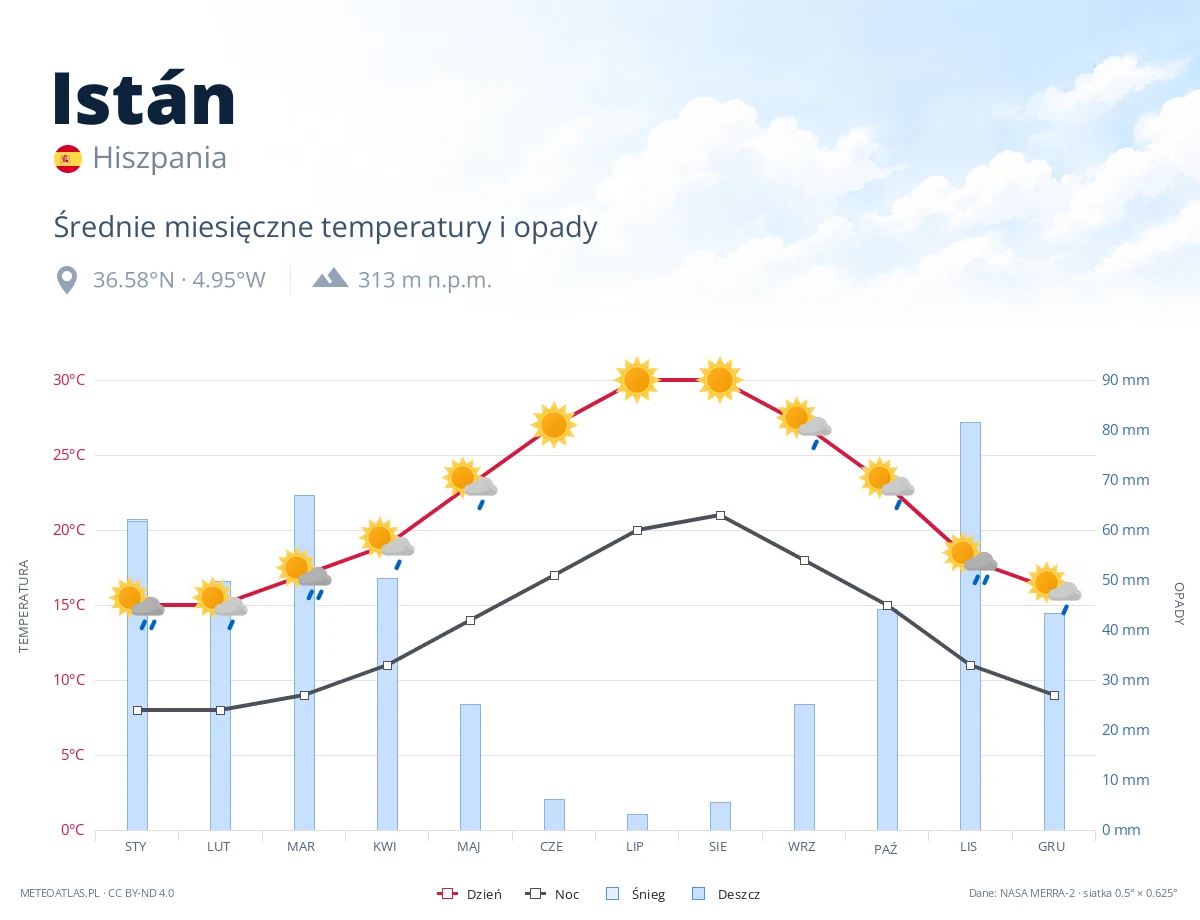 Istán - średnie miesięczne temperatury i opady