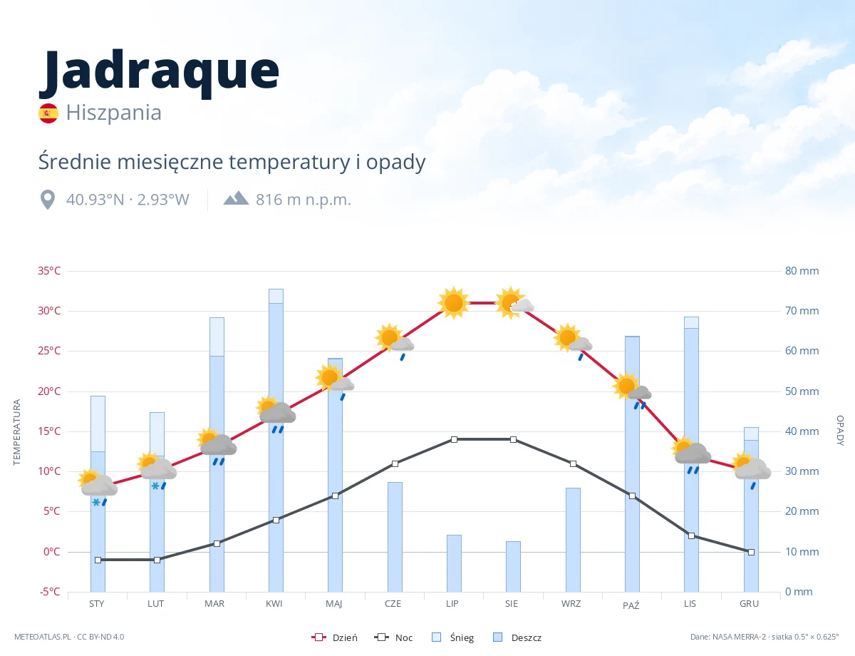Jadraque - średnie miesięczne temperatury i opady
