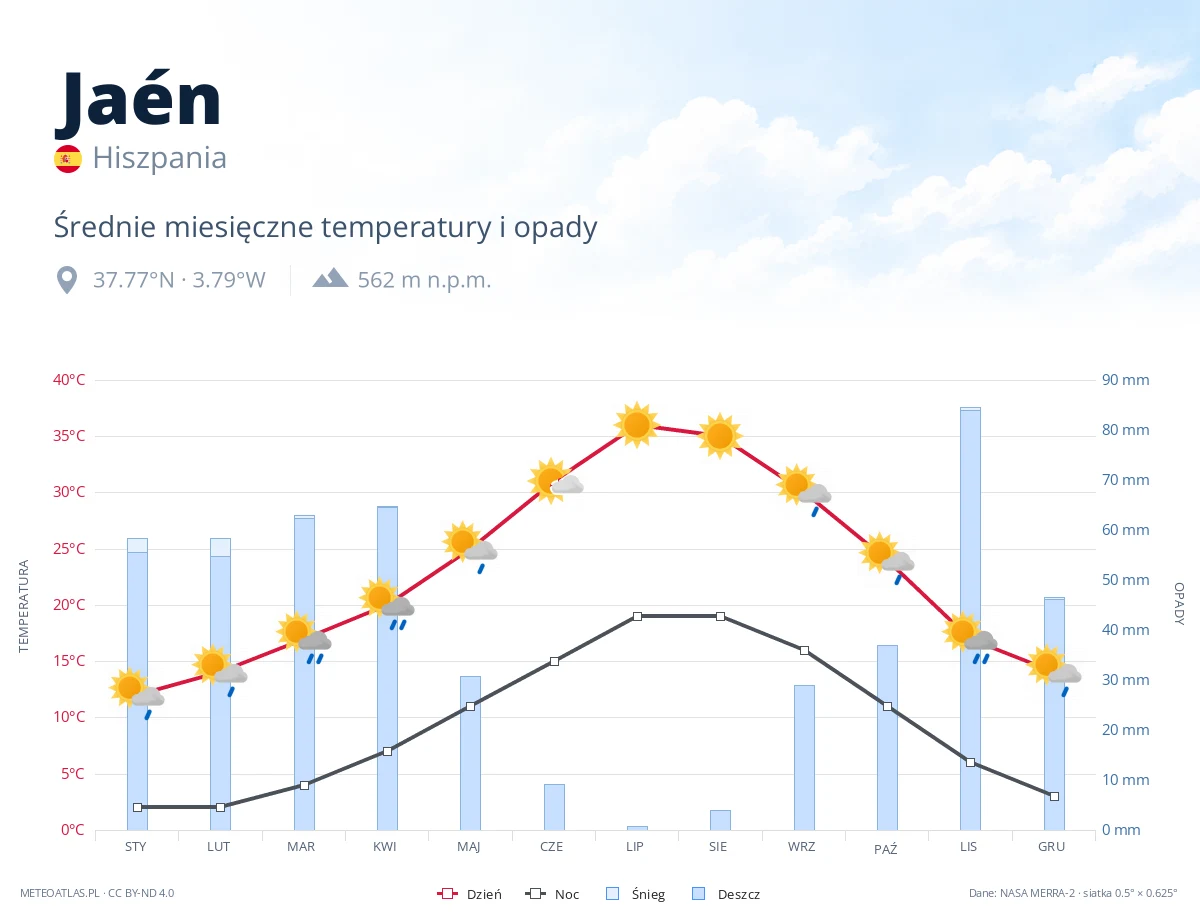 Jaén - średnie miesięczne temperatury i opady