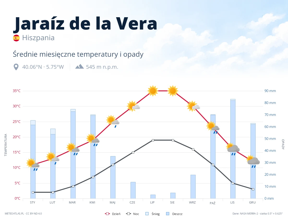 Jaraíz de la Vera - średnie miesięczne temperatury i opady