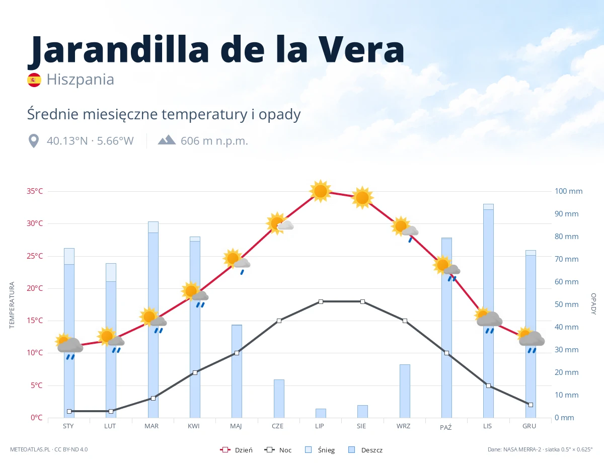 Jarandilla de la Vera - średnie miesięczne temperatury i opady