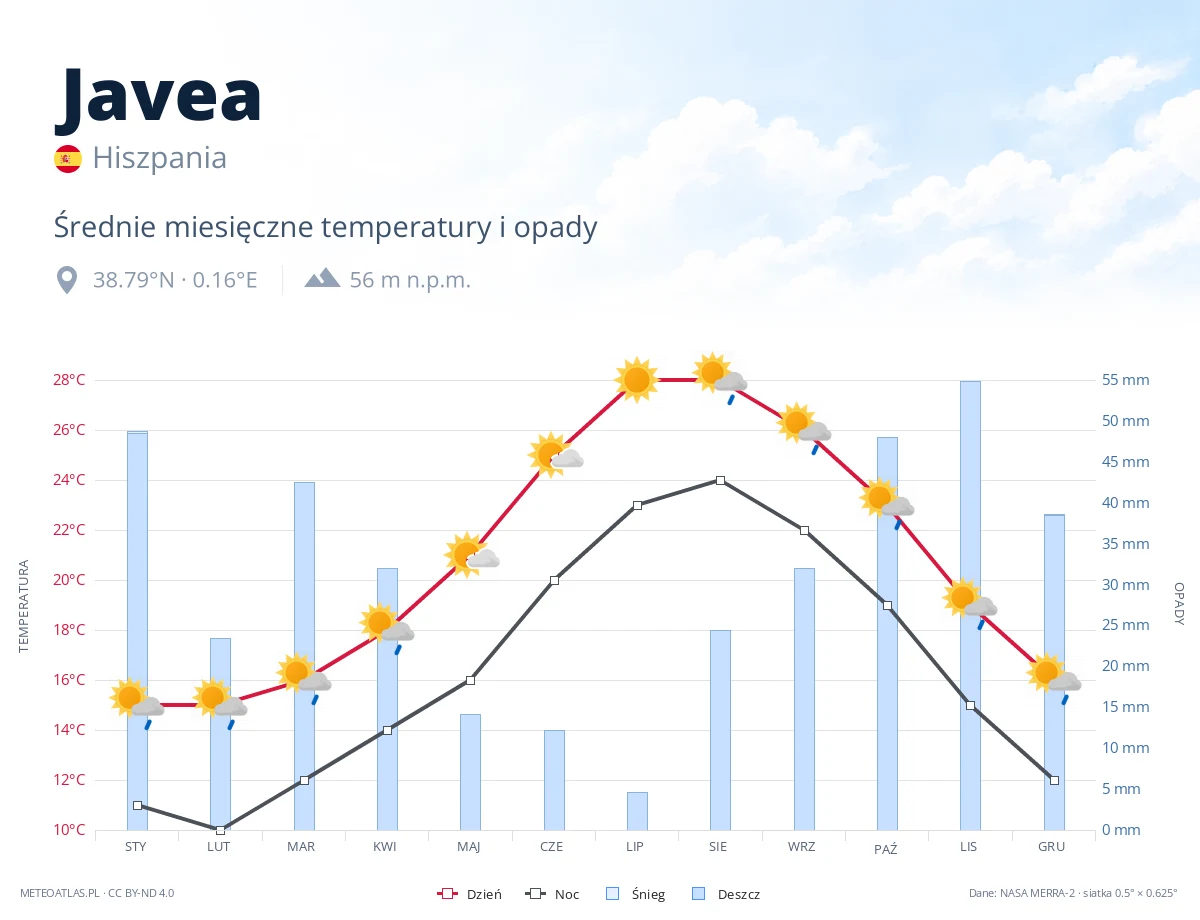 Javea - średnie miesięczne temperatury i opady